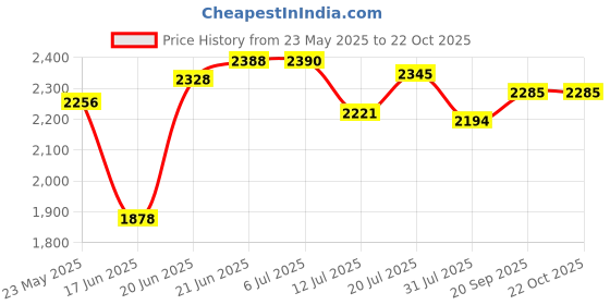 flipkart.com glexero Premium Quality Black Colour Wash Basin. Designer Corner Basin Corner Basin glexero Price History Graph from 23 May 2025 to 22 Oct 2025