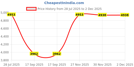 flipkart.com glexero Premium Quality Black Edge Glossy Finish WBB Table Top Wash Basin Vessel Sink glexero Price History Graph from 28 Jul 2025 to 30 Nov 2025