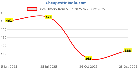 flipkart.com krishna auto PREMIUM QUALITY Black Side Car BEEDING Compatible FOR TATA indica V2 Car Beading Roll For Door krishna auto Price History Graph from 5 Jun 2025 to 28 Oct 2025