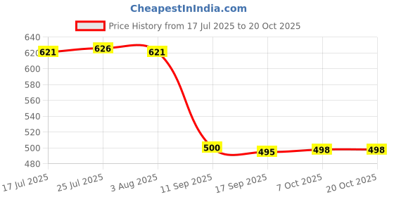 flipkart.com spazio Premium Quality Black Turbo Tall Pillar Cock Tap With Long Spout & 12 Inches Tall Body Tall Boy Extended PVD Coated Pillar Tap Faucet spazio Price History Graph from 17 Jul 2025 to 20 Oct 2025