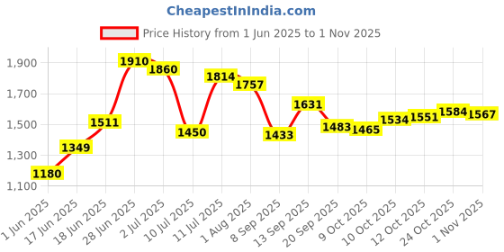flipkart.com ursus Premium Quality Blue Cow Mat Waterproof BPA Free With Raised Edges (BLUE) Cow, Dog, Guinea Pig, Hamster, Miniature Pig Pet Mat ursus Price History Graph from 1 Jun 2025 to 1 Nov 2025