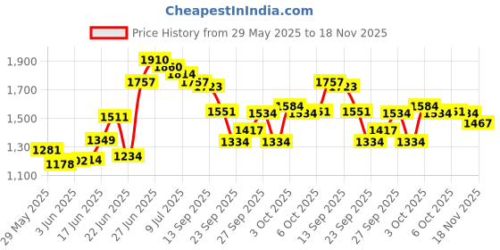 flipkart.com haryana king Premium Quality Blue Cow Mat Waterproof BPA Free With Raised Edges (BLUE) Cow, Dog, Hamster, Guinea Pig, Miniature Pig Pet Mat haryana king Price History Graph from 29 May 2025 to 18 Nov 2025