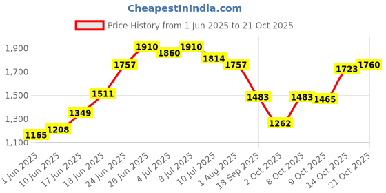 flipkart.com mgntt Premium Quality Blue Cow Mat Waterproof BPA Free With Raised Edges (BLUE) Cow, Hamster, Dog, Guinea Pig, Miniature Pig Pet Mat mgntt Price History Graph from 1 Jun 2025 to 21 Oct 2025