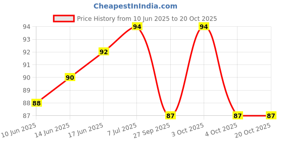 flipkart.com a.n.impex Premium Quality Brain Freezer _a Premium Flavor Hookah Flavor a.n.impex Price History Graph from 10 Jun 2025 to 20 Oct 2025