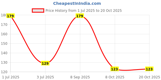 flipkart.com spazio Premium Quality Brass Hex Nipple 1 INCH, Pack of 1 (Screw On) Bidet Nozzle spazio Price History Graph from 1 Jul 2025 to 20 Oct 2025