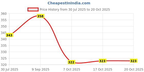 flipkart.com spazio Premium Quality Brass Hex Nipple 1 INCH, Pack of 5 (Screw On) Bidet Nozzle spazio Price History Graph from 30 Jul 2025 to 20 Oct 2025
