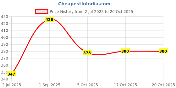 flipkart.com spazio Premium Quality Brass Hex Nipple 1 INCH, Pack of 7 (Screw On) Bidet Nozzle spazio Price History Graph from 2 Jul 2025 to 20 Oct 2025