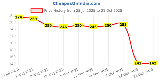 flipkart.com spazio Premium Quality Brass Nozzle Extension For Faucets Pack of 1 (Screw On) Bidet Nozzle spazio Price History Graph from 25 Jul 2025 to 21 Oct 2025