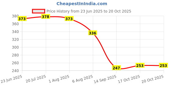 flipkart.com spazio Premium Quality Brass Nozzle Extension For Faucets Pack of 2 (Screw On) Bidet Nozzle spazio Price History Graph from 23 Jun 2025 to 20 Oct 2025