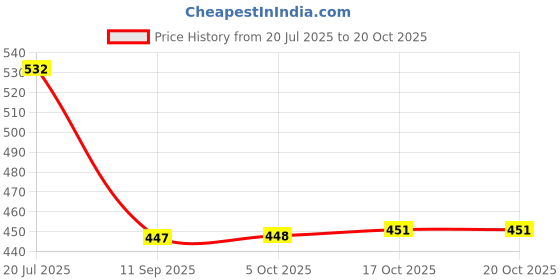 flipkart.com spazio Premium Quality Brass Nozzle Extension For Faucets Pack of 4 (Screw On) Bidet Nozzle spazio Price History Graph from 20 Jul 2025 to 20 Oct 2025
