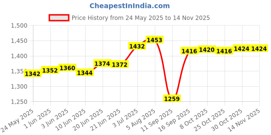 flipkart.com carnival Premium Quality Brass Tall Pillar Cock Tap For Wash Basin | 10" Inch Extended Tall Body Basin Pillar Tap for Wash Basin with Chrome Finish| Counter Table Top Pillar Tap Faucet carnival Price History Graph from 24 May 2025 to 14 Nov 2025