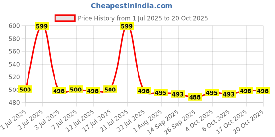 flipkart.com spazio Premium Quality Brass Vignette Collection 2 Way Bib Cock (Pack of 1) For Bathroom and Kitchen Chrome Silver Plated Bib Tap Faucet spazio Price History Graph from 1 Jul 2025 to 19 Oct 2025