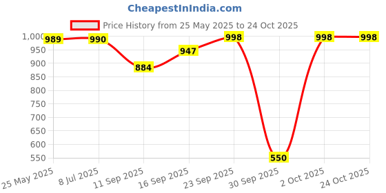 flipkart.com kanha Premium Quality Break resistant , Toxin free, Microwave safe, Dishwasher safe ,Lightweight Food-Grade Virgin Plastic 3 Comapartments divided yellow pav bhaji plate Sectioned Plate kanha Price History Graph from 25 May 2025 to 24 Oct 2025