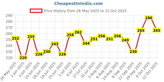 flipkart.com r c traders Premium Quality Bunny Plush Toy, Reversible Bunny Design Soft Toy- 35 cm r c traders Price History Graph from 26 May 2025 to 12 Oct 2025