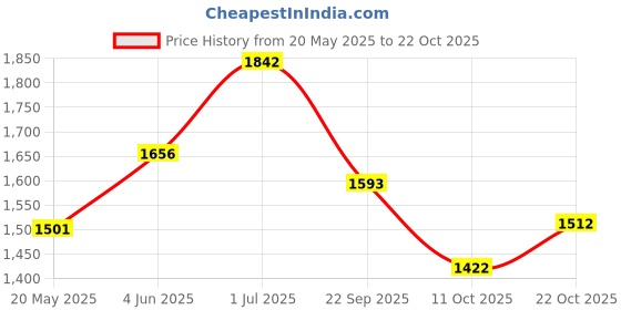 flipkart.com pandaoriginals Premium Quality Butterfly Cradle with Mosquito Net and Wheels StrongSturdy Frame pandaoriginals Price History Graph from 20 May 2025 to 22 Oct 2025