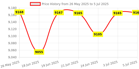 flipkart.com d o t Premium Quality "C-7710" Black commode with Yellow Finishing Line and Round Flush Button Western Commode d o t Price History Graph from 26 May 2025 to 5 Jul 2025