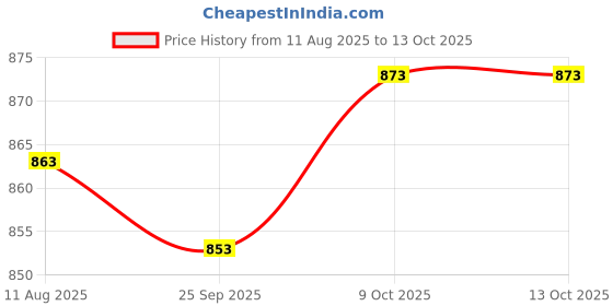 flipkart.com wild mint Premium quality C Shaped Microfibre Solid Pregnancy Pillow Pack of 1 wild mint Price History Graph from 11 Aug 2025 to 12 Oct 2025