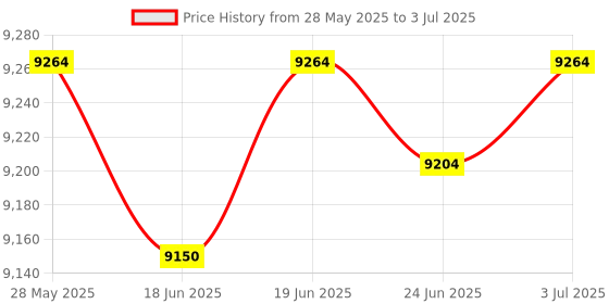 flipkart.com d o t Premium Quality C016 Premium Quality Shining Dark Black commode with Round Flush Button Western Commode d o t Price History Graph from 28 May 2025 to 3 Jul 2025