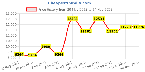 flipkart.com d o t Premium Quality C017 Premium Quality Shining Yellow commode with White Marble Finish and Round Western Commode d o t Price History Graph from 30 May 2025 to 24 Nov 2025