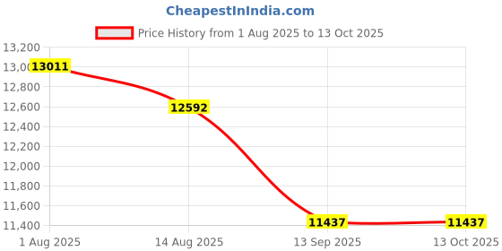 flipkart.com lily Premium Quality C017 Premium Quality Shining Yellow commode with White Marble Finish and Round Western Commode lily Price History Graph from 1 Aug 2025 to 13 Oct 2025