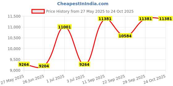 flipkart.com d o t Premium Quality C018 Premium Quality Shining T Blue commode with White Marble Finish and Round Western Commode d o t Price History Graph from 27 May 2025 to 24 Oct 2025