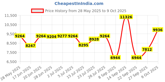 flipkart.com d o t Premium Quality C019 Premium Quality Shining Black commode with Blue Matt Finish and Round Flush Western Commode d o t Price History Graph from 28 May 2025 to 8 Oct 2025