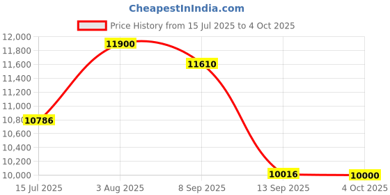 flipkart.com lurexa Premium Quality C019 Premium Quality Shining Black commode with Blue Matt Finish and Round Flush Western Commode lurexa Price History Graph from 15 Jul 2025 to 4 Oct 2025