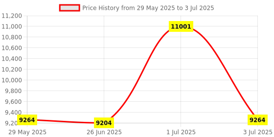 flipkart.com d o t Premium Quality C020 Premium Quality Shining Black commode with Red Matt Finish and Round Flush Western Commode d o t Price History Graph from 29 May 2025 to 3 Jul 2025