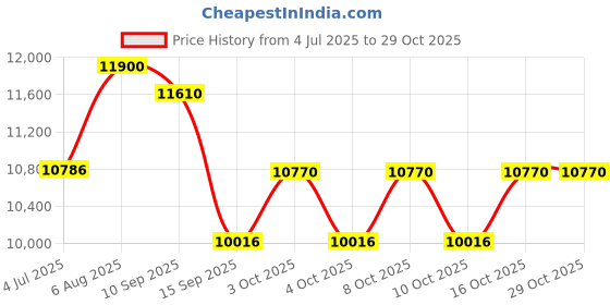 flipkart.com lurexa Premium Quality C021 Premium Quality Shining Black commode with Steel Grey Finish and Round Western Commode lurexa Price History Graph from 4 Jul 2025 to 28 Oct 2025