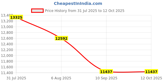 flipkart.com lily Premium Quality C021 Premium Quality Shining Black commode with Steel Grey Finish and Round Western Commode lily Price History Graph from 31 Jul 2025 to 11 Oct 2025