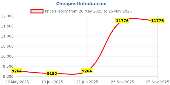 flipkart.com d o t Premium Quality C023 Premium Quality Shining Yellow commode with Black Finishing Line and Round Western Commode d o t Price History Graph from 26 May 2025 to 25 Nov 2025