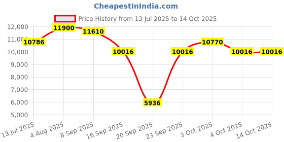 flipkart.com lurexa Premium Quality C023 Premium Quality Shining Yellow commode with Black Finishing Line and Round Western Commode lurexa Price History Graph from 13 Jul 2025 to 13 Oct 2025