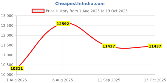 flipkart.com lily Premium Quality C023 Premium Quality Shining Yellow commode with Black Finishing Line and Round Western Commode lily Price History Graph from 1 Aug 2025 to 12 Oct 2025