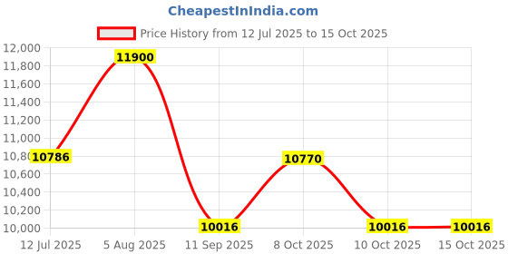 flipkart.com lurexa Premium Quality C024 Premium Quality Shining Light Brown commode with Black Finishing Line Western Commode lurexa Price History Graph from 12 Jul 2025 to 14 Oct 2025
