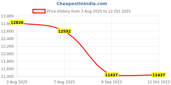 flipkart.com lily Premium Quality C024 Premium Quality Shining Light Brown commode with Black Finishing Line Western Commode lily Price History Graph from 3 Aug 2025 to 12 Oct 2025