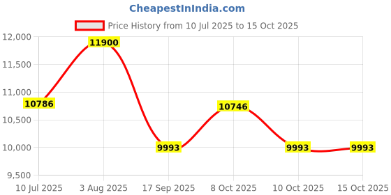 flipkart.com lurexa Premium Quality C025 Premium Quality Shining Choco Brown commode with Black Finishing Line Western Commode lurexa Price History Graph from 10 Jul 2025 to 15 Oct 2025