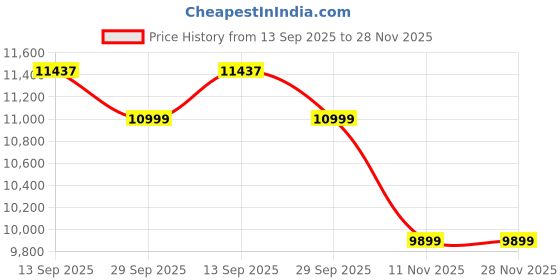 flipkart.com lily Premium Quality C026 Premium Quality Shining Royal Blue commode with Yellow Finishing Line Western Commode lily Price History Graph from 13 Sep 2025 to 27 Nov 2025