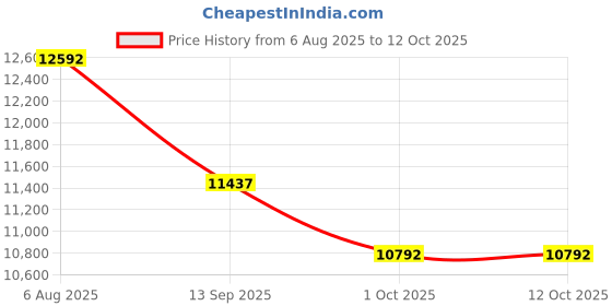 flipkart.com lily Premium Quality C027 Premium Quality Shining Black commode with T.Blue Finishing Line and Round Western Commode lily Price History Graph from 6 Aug 2025 to 11 Oct 2025