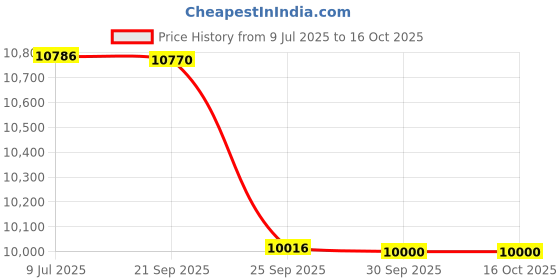 flipkart.com lurexa Premium Quality C028 Premium Quality Shining Royal Green commode with Yellow Finishing Line Western Commode lurexa Price History Graph from 9 Jul 2025 to 15 Oct 2025