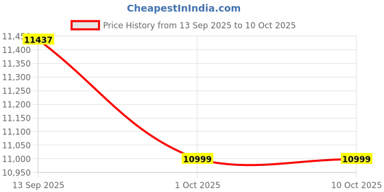 flipkart.com lily Premium Quality C028 Premium Quality Shining Royal Green commode with Yellow Finishing Line Western Commode lily Price History Graph from 13 Sep 2025 to 10 Oct 2025