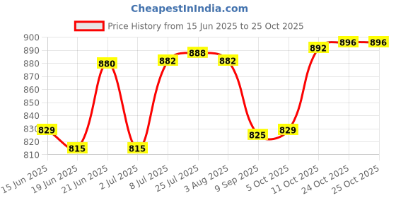 flipkart.com speack Premium Quality Cake Stand Plastic Cake Server speack Price History Graph from 15 Jun 2025 to 25 Oct 2025