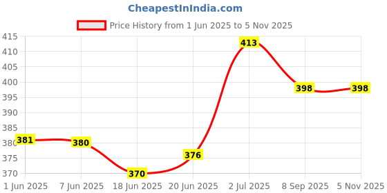 flipkart.com auto pearl Premium Quality Car Black Shark Fin Replacement Signal Receiver FA147 Hidden Vehicle Antenna auto pearl Price History Graph from 1 Jun 2025 to 5 Nov 2025