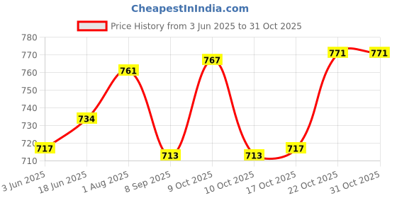 flipkart.com bharath agencies Premium Quality Cast iron Appam Patra - 9 Cavity Paniarakkal 1 L capacity 18 cm diameter bharath agencies Price History Graph from 3 Jun 2025 to 31 Oct 2025