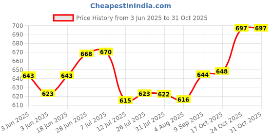 flipkart.com bharath agencies Premium Quality Cast Iron Dosa Pan Pancake Pan 26 cm diameter 1 L capacity bharath agencies Price History Graph from 3 Jun 2025 to 31 Oct 2025