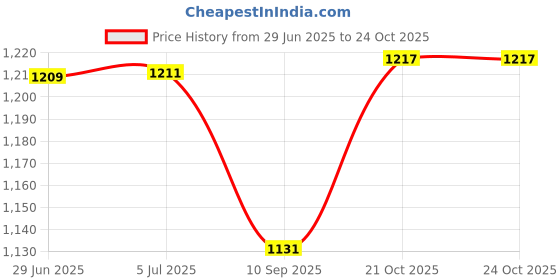 flipkart.com bharath agencies Premium Quality Cast iron Skillet Fry Pan 25 cm diameter 2 L capacity bharath agencies Price History Graph from 29 Jun 2025 to 24 Oct 2025