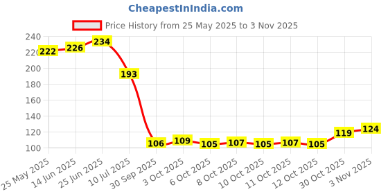flipkart.com jaipurart Premium Quality Ceramic Coffee Mug jaipurart Price History Graph from 25 May 2025 to 3 Nov 2025