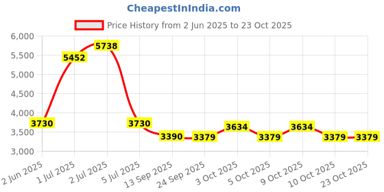 flipkart.com glexero Premium Quality Ceramic Commode With Slim Flush Tank Floor Mounted P Trap Toilet Western Commode glexero Price History Graph from 2 Jun 2025 to 22 Oct 2025