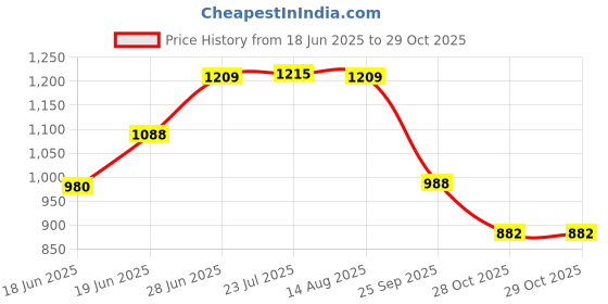 flipkart.com glexero Premium Quality Ceramic Corner Basin. Unique Style Bathroom Basin. Corner Basin glexero Price History Graph from 18 Jun 2025 to 28 Oct 2025