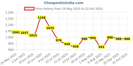flipkart.com glexero Premium Quality Ceramic Corner Wash Basin Super White Small Size Corner Basin glexero Price History Graph from 24 May 2025 to 22 Oct 2025