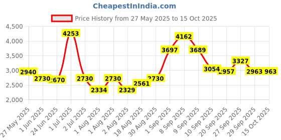 flipkart.com d o t Premium Quality Ceramic S Trap EWC/ European Closet/ Floor Mounted EWC With Top Push Button Flushtank Western Commode d o t Price History Graph from 27 May 2025 to 14 Oct 2025
